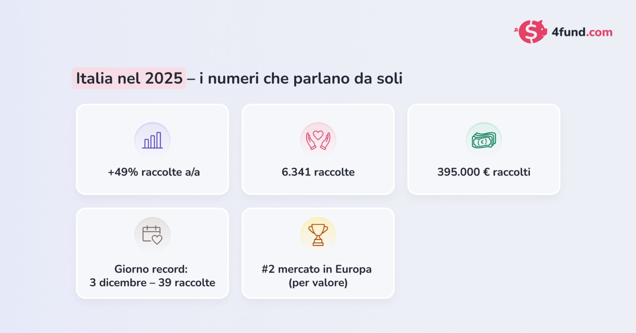 Infografica “Italia nel 2025”: +49% raccolte rispetto al 2024, 6.341 raccolte create, 395.000 € raccolti, giorno record 3 dicembre (39 raccolte), Italia #2 mercato in Europa per valore.
