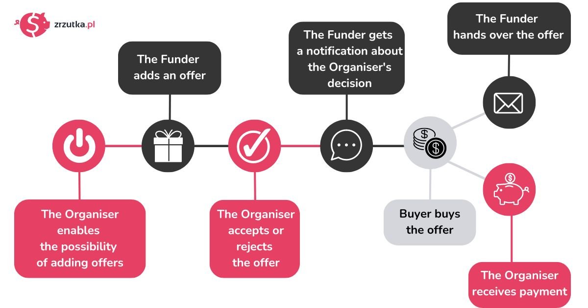 A diagram showing the steps of funding a bid or auction:  The Organiser enables the possibility of adding offers and auctions The Funder adds an offer or auction The Organiser accepts or rejects the offer or auction The Funder gets a notification about the Organiser's decision Buyer buys the offer or wins the auction The Funder hands over the offer or auction subject The Organiser receives payment.