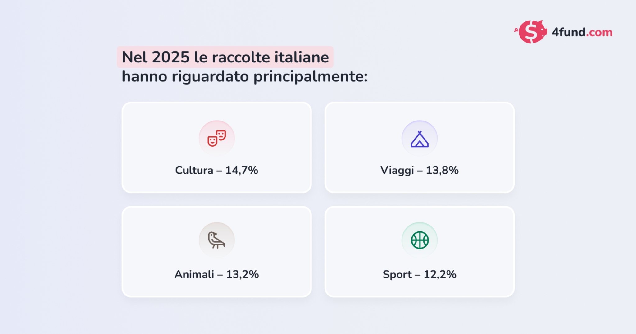Infografica sulle categorie più comuni delle raccolte italiane nel 2025: Cultura 14,7%, Viaggi 13,8%, Animali 13,2%, Sport 12,2%.