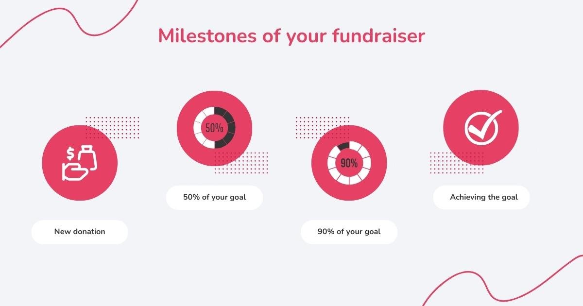 Grafika ikonografski prikazuje prekretnice vašeg prikupljanja sredstava: nova donacija, 50% vašeg cilja, 90% vašeg cilja i postizanje cilja.