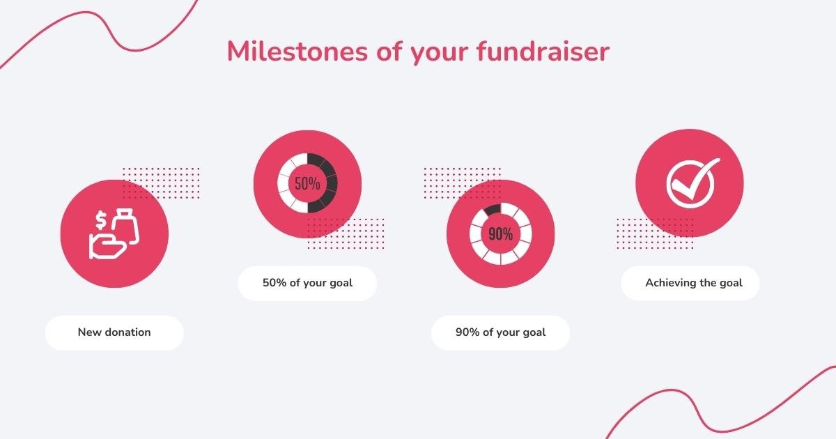 Il-grafika turi b'mod ikonografiku l-istadji importanti tal-ġbir ta' fondi tiegħek: donazzjoni ġdida, 50% tal-mira tiegħek, 90% tal-mira tiegħek u l-kisba tal-għan.