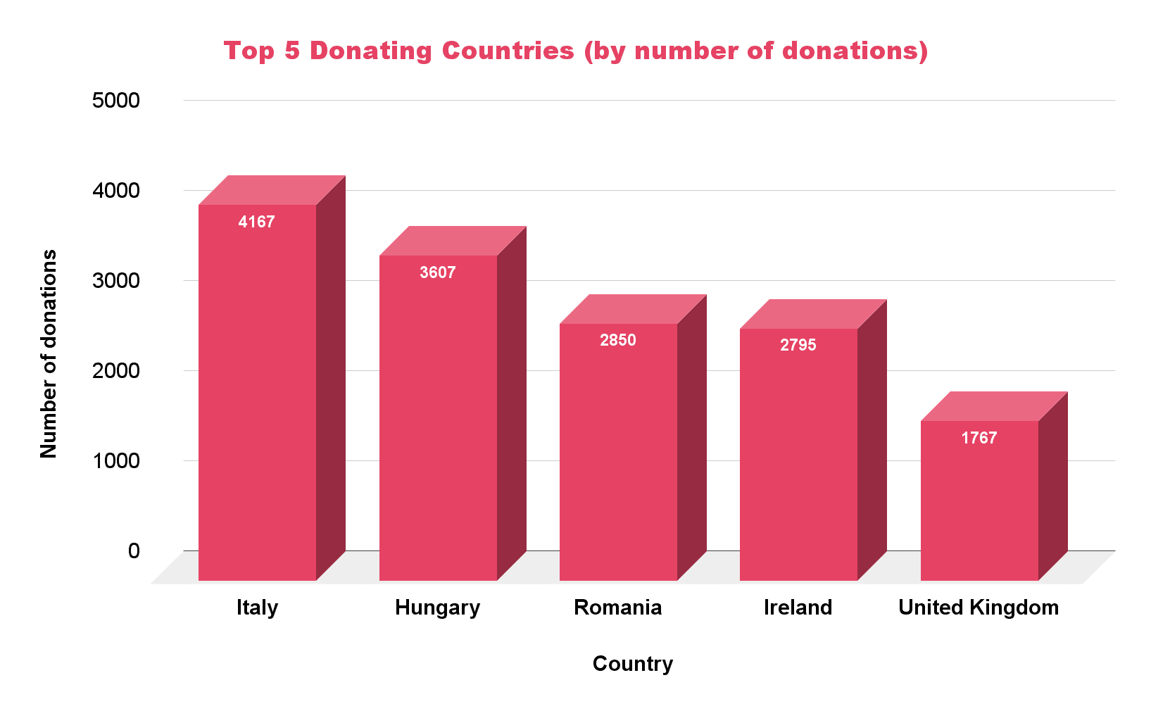 Grafen viser de 5 beste donasjonslandene etter antall donasjoner. Disse er: Italia, Ungarn, Romania, Irland og Storbritannia.