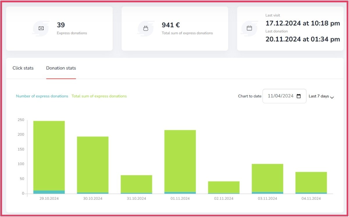 The image displays donation statistics for express donations. At the top, there are three summary boxes. The first box shows 39 express donations. The second box shows a total sum of express donations amounting to 941 €. The third box provides two timestamps: the last visit recorded on 17.12.2024 at 10:18 pm and the last donation made on 20.11.2024 at 01:34 pm.  Below, a bar chart titled Donation stats shows the number of express donations (represented in blue) and the total sum of express donations (represented in green) over a selected time range. The chart spans dates from 29.10.2024 to 04.11.2024. The heights of the bars indicate the donation activity, with notable peaks on 29.10.2024, 30.10.2024, and 01.11.2024. Lower activity is visible on 02.11.2024 and 04.11.2024.  On the right side above the chart, there is a date selector currently set to 11/04/2024, with a dropdown for the last 7 days, indicating the time range of the data. The layout is clean and organized, combining summary metrics and a visual representation of donation trends.