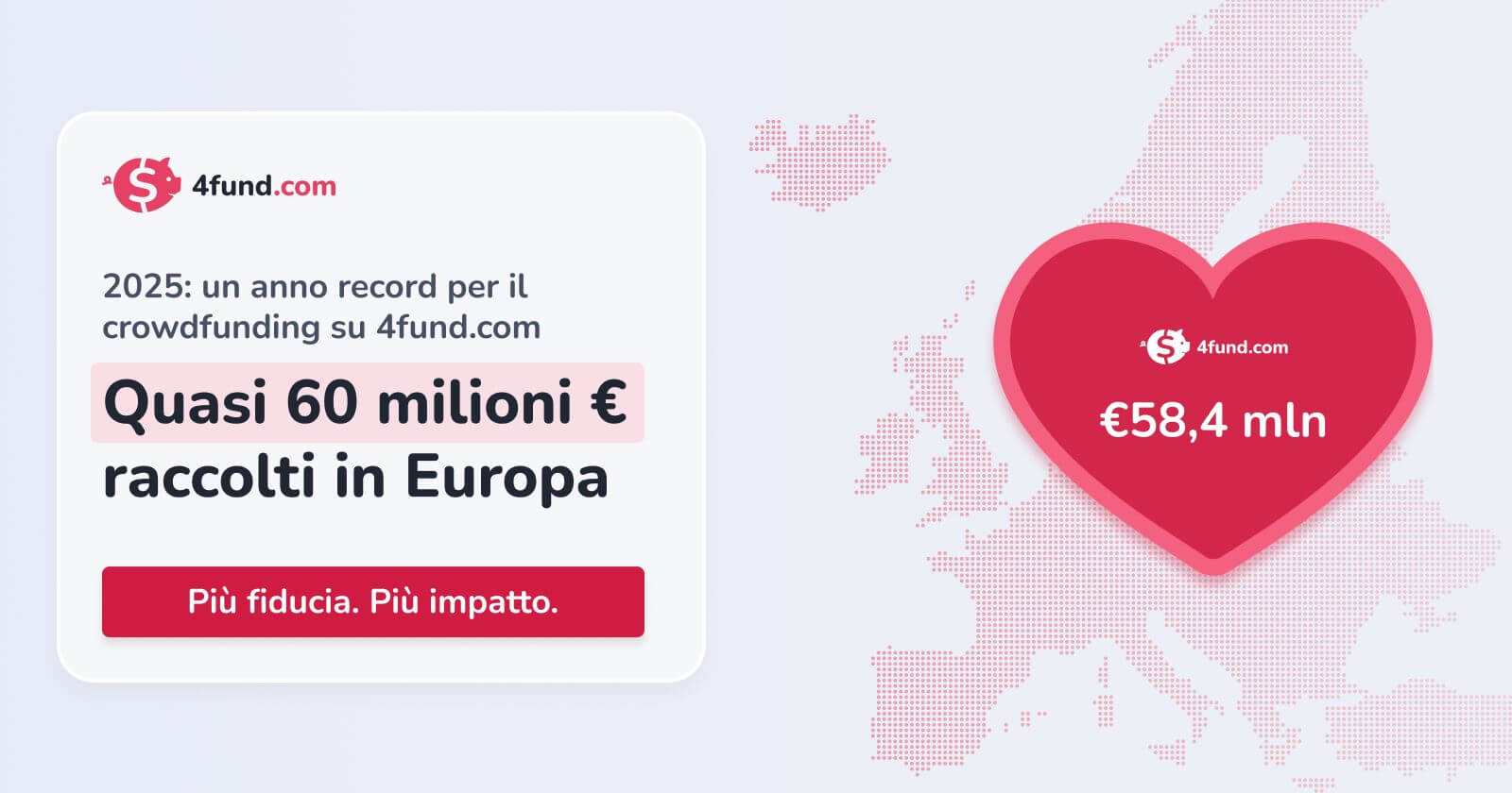 Slide 4fund.com: “Quasi 60 milioni € raccolti in Europa” nel 2025, con un cuore e la cifra 49,9 mln su una mappa dell’Europa.