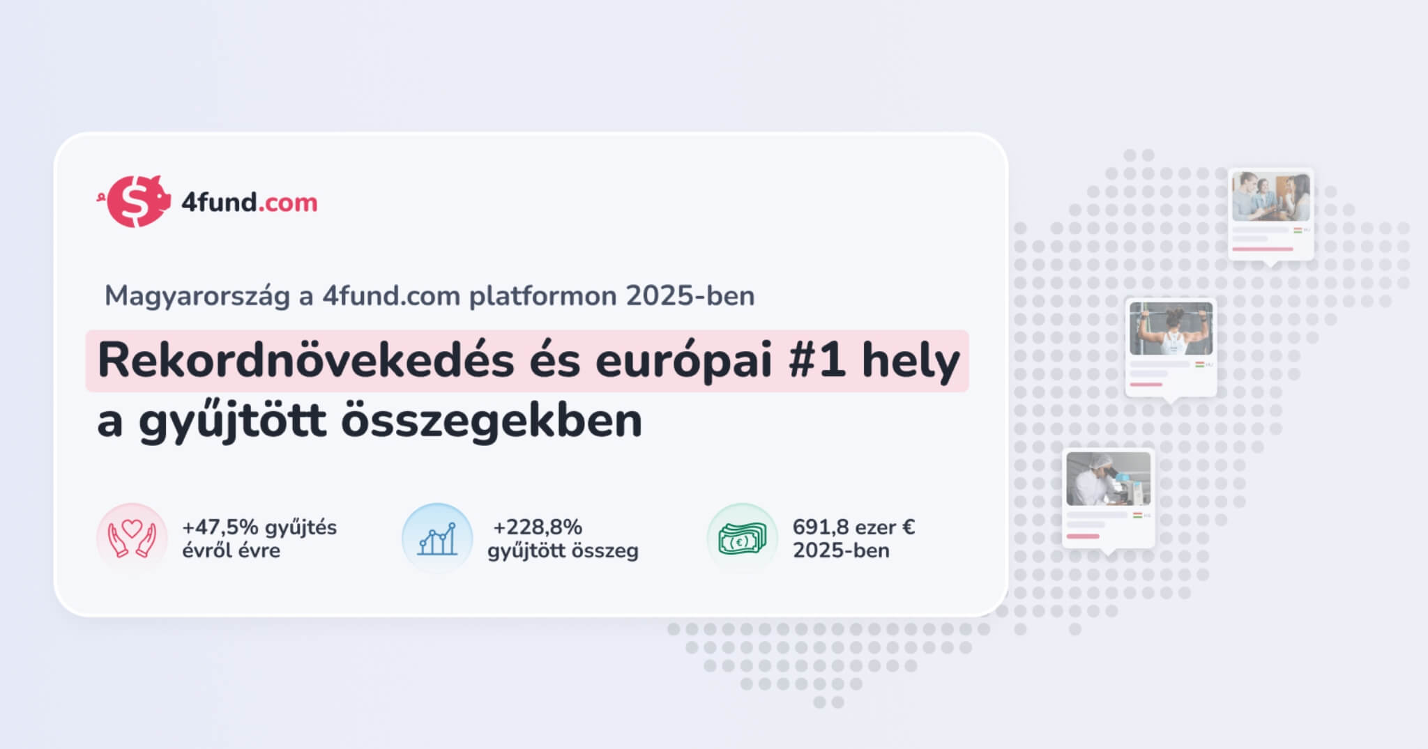 Infografika a 4fund.com magyarországi eredményeiről 2025-ben: rekordnövekedés és európai első hely a gyűjtött összegek alapján.