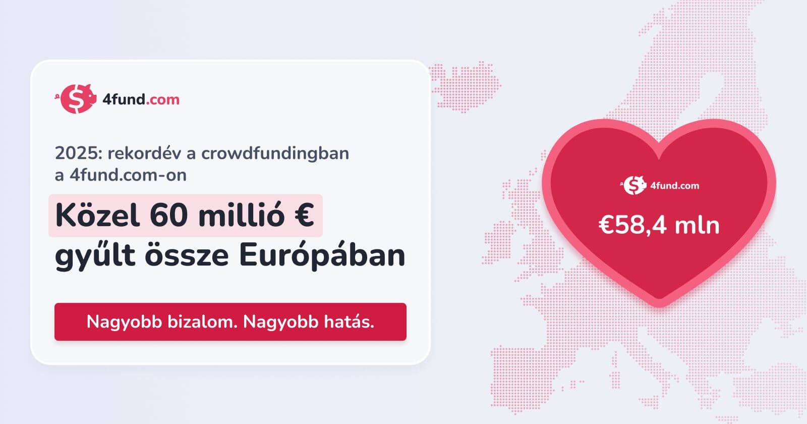 A 4fund.com infografikája a 2025-ös rekordévről: közel 60 millió euró gyűlt össze Európában.