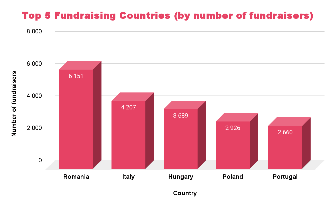 Grafikon prikazuje 5 zemalja koje najviše prikupljaju sredstva prema broju prikupljanja sredstava. To su: Rumunjska, Italija, Mađarska, Poljska, Portugal