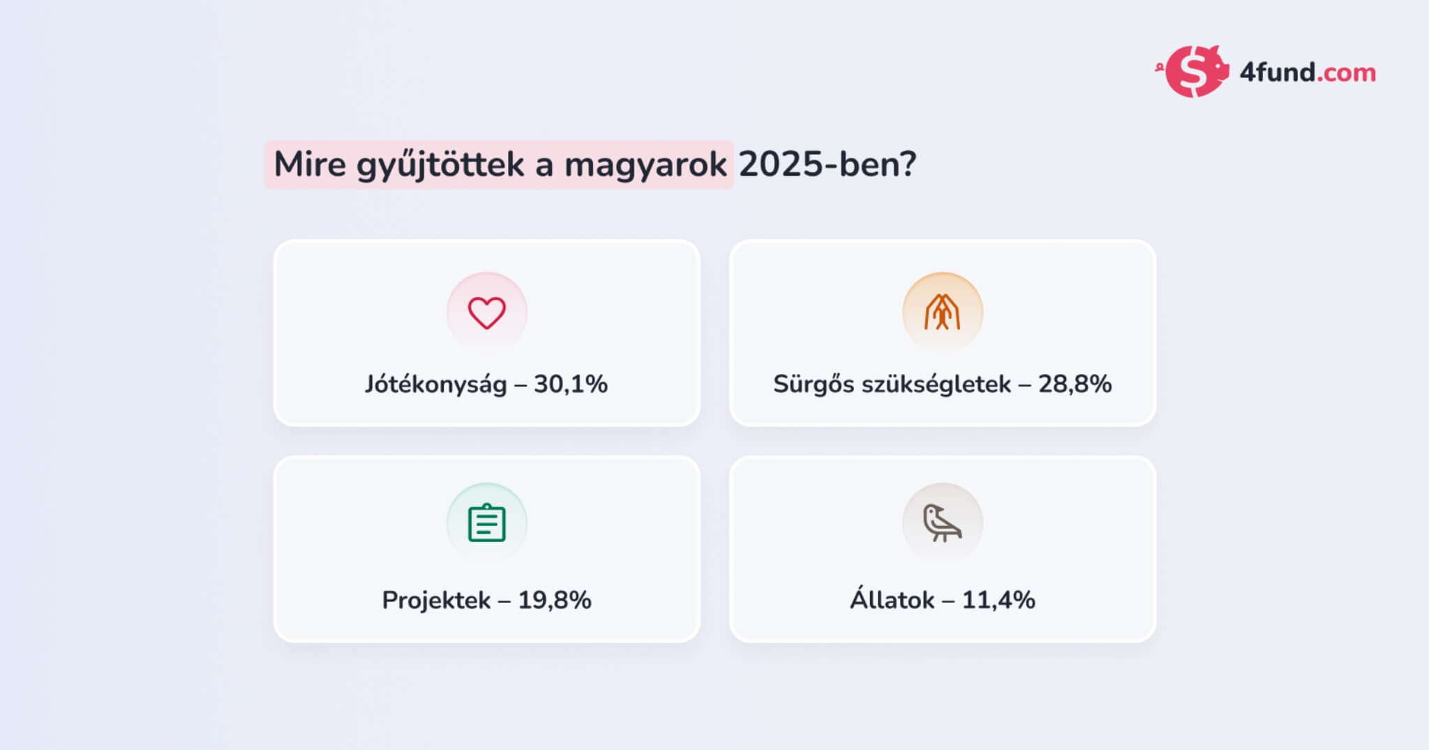 Infografika arról, mire gyűjtöttek a magyarok 2025-ben: jótékonyság, sürgős szükségletek, projektek és állatok támogatása.
