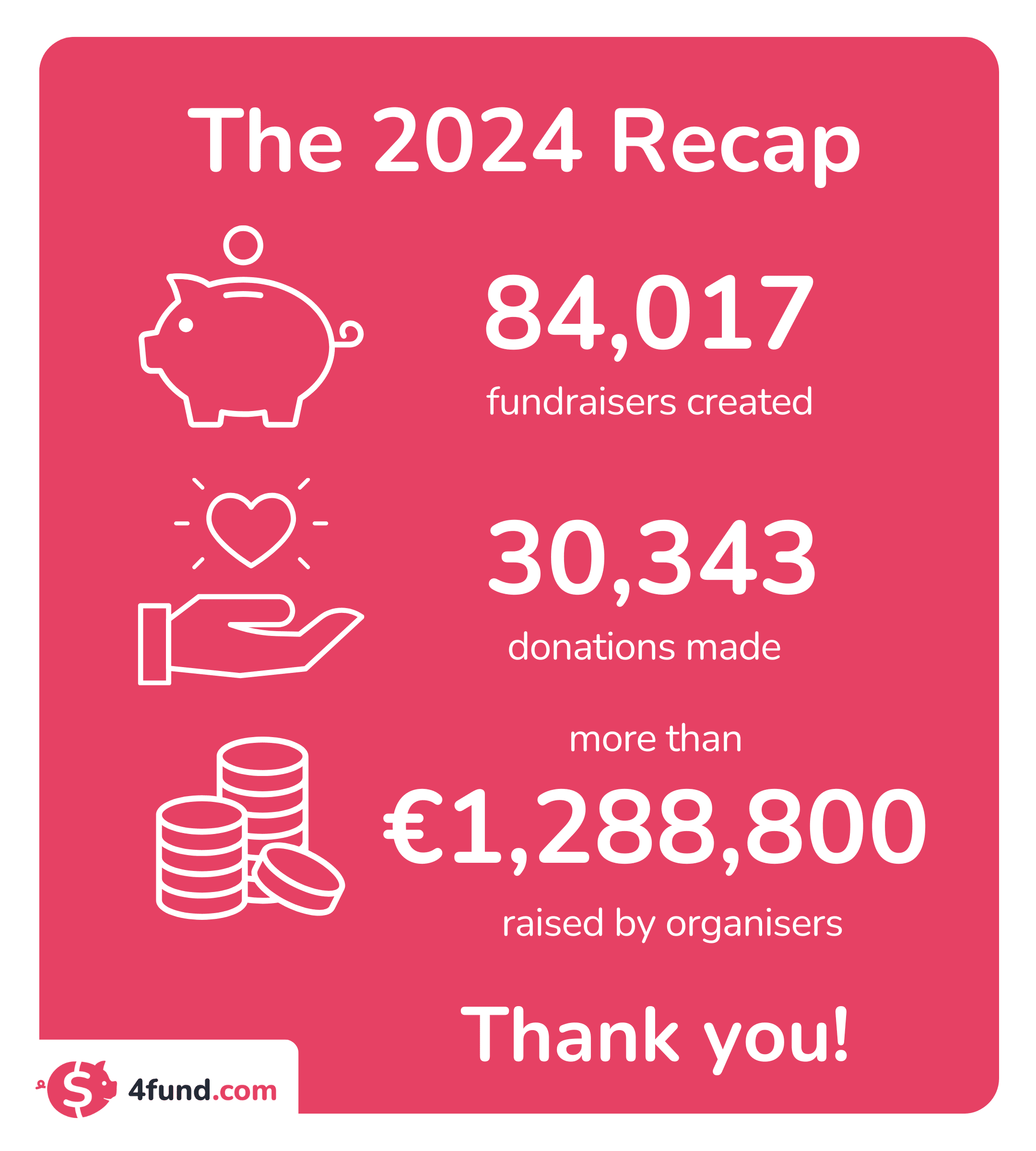 Taispeánann an ghrafaic staitisticí roghnaithe 4fund.com. Ina measc seo tá 84,017 tiomsaithe airgid cruthaithe, 30,343 deonachán tugtha agus €1,288,800 bailithe ag na heagraithe.