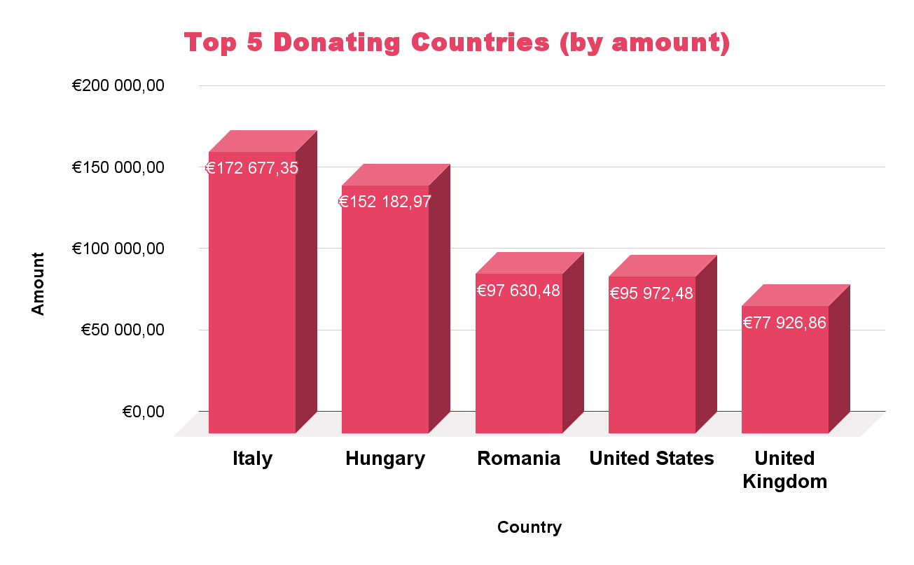 Grafikon prikazuje 5 zemalja koje najviše doniraju prema iznosu. To su: Italija, Mađarska, Rumunjska, Sjedinjene Države, Velika Britanija.