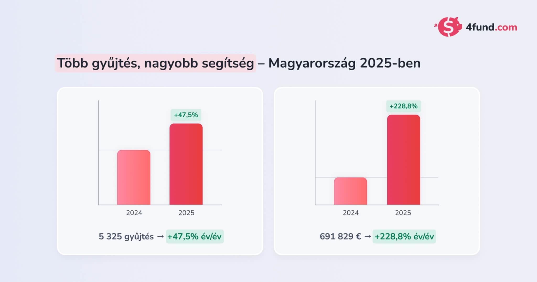 Diagram, amely a 2024-es és 2025-ös adatokat hasonlítja össze Magyarországon: több gyűjtés és jelentősen magasabb összeg a 4fund.com-on.