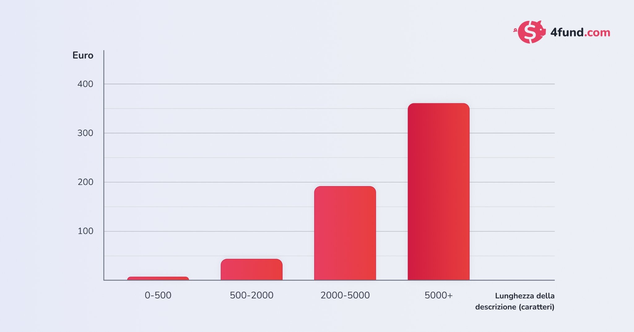 Grafico a barre: importi raccolti (in euro) in base alla lunghezza della descrizione (caratteri). Le descrizioni 5.000+ generano i risultati più alti.
