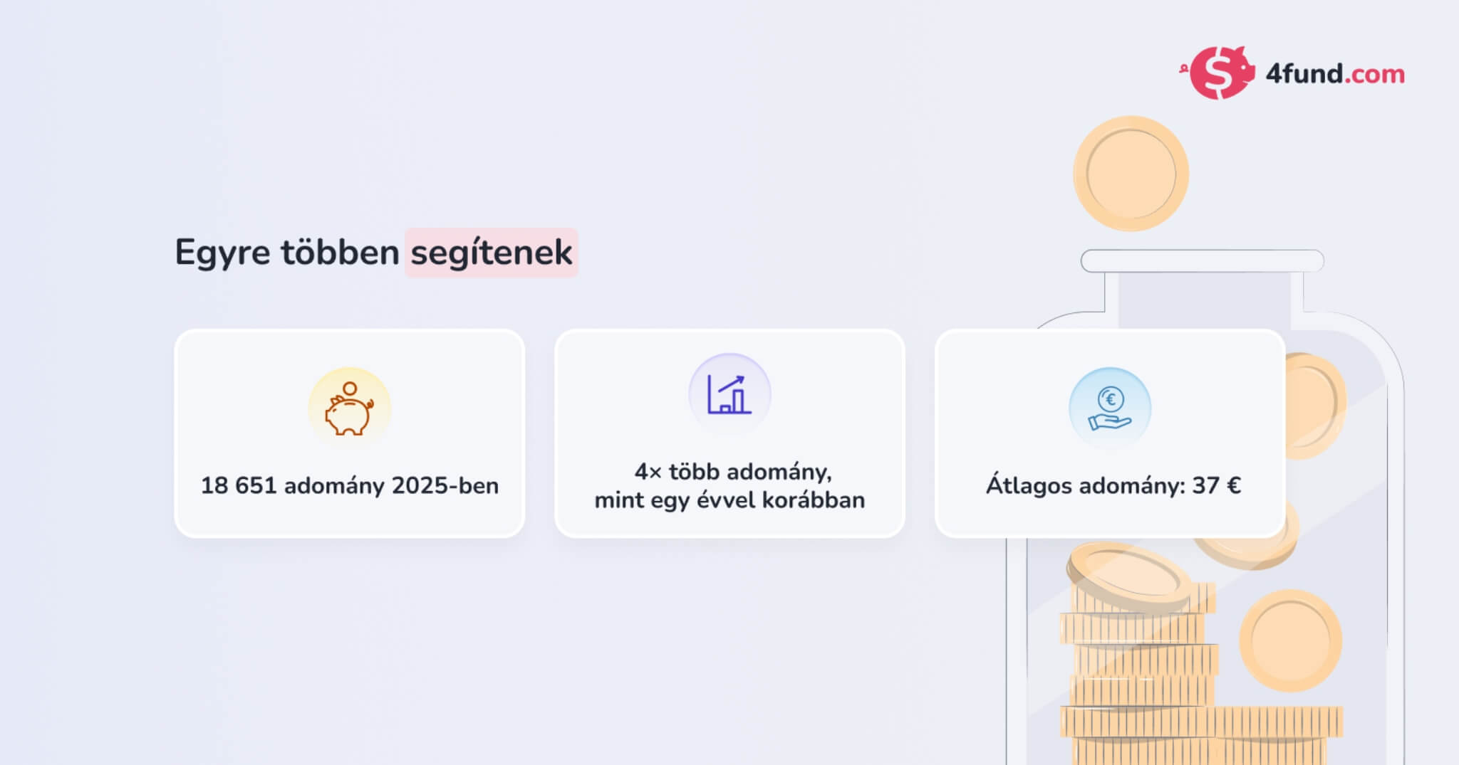 Infografika a 4fund.com növekedéséről 2025-ben: 18 651 adomány, négyszer több adományozás, az átlagos adomány összege 37 euró.
